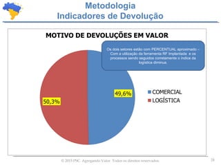 24© 2015 PSC. Agregando Valor. Todos os direitos reservados.
Metodologia
Indicadores de Devolução
Os dois setores estão com PERCENTUAL aproximado –
Com a utilização da ferramenta RF Implantada e os
processos sendo seguidos corretamente o índice da
logística diminua.
 