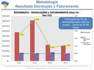 25© 2015 PSC. Agregando Valor. Todos os direitos reservados.
Metodologia
Resultado Devolução x Faturamento
Diminuição de 1% de
Devoluções após inicio do
projeto - Cerca de 20 Mil
Reais
 
