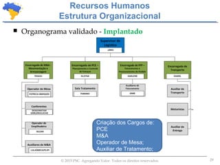 29© 2015 PSC. Agregando Valor. Todos os direitos reservados.
 Organograma validado - Implantado
Recursos Humanos
Estrutura Organizacional
Criação dos Cargos de:
PCE
M&A
Operador de Mesa;
Auxiliar de Tratamento;
 