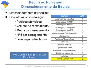 30© 2015 PSC. Agregando Valor. Todos os direitos reservados.
 Dimensionamento da Equipe;
 Levando em consideração:
Pedidos atendidos;
Volume de recebimento;
Média de carregamento;
H/H por carregamento;
Itens separados horas;
Recursos Humanos
Dimensionamento da Equipe
Hoje o quadro atual já conta com
21 motorista.
 