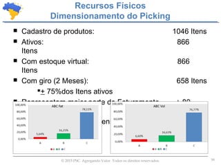 39© 2015 PSC. Agregando Valor. Todos os direitos reservados.
 Cadastro de produtos: 1046 Itens
 Ativos: 866
Itens
 Com estoque virtual: 866
Itens
 Com giro (2 Meses): 658 Itens
+ 75%dos Itens ativos
 Representam maior parte do Faturamento + 80
itens
 Classificação ABC dos Itens.
Recursos Físicos
Dimensionamento do Picking
 