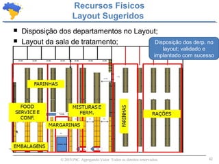 42© 2015 PSC. Agregando Valor. Todos os direitos reservados.
 Disposição dos departamentos no Layout;
 Layout da sala de tratamento;
Recursos Físicos
Layout Sugeridos
Disposição dos derp. no
layout; validado e
implantado com sucesso
 
