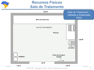 43© 2015 PSC. Agregando Valor. Todos os direitos reservados.
Recursos Físicos
Sala de Tratamento
Sala de Tratamento –
validada e implantada
100%
 
