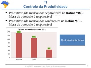58© 2015 PSC. Agregando Valor. Todos os direitos reservados.
 Produtividade mensal dos separadores na Rotina 948 –
Mesa de operação é responsável
 Produtividade mensal dos conferentes na Rotina 961 –
Mesa de operação é responsável
TI
Controle da Produtividade
Controles implantados
 