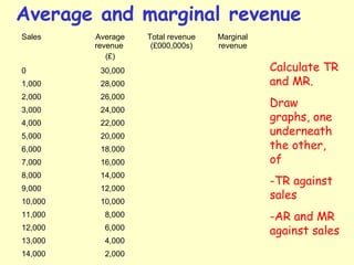 Average and marginal revenue
Calculate TR
and MR.
Draw
graphs, one
underneath
the other,
of
-TR against
sales
-AR and MR
against sales
Sales Average
revenue
(£)
Total revenue
(£000,000s)
Marginal
revenue
0 30,000
1,000 28,000
2,000 26,000
3,000 24,000
4,000 22,000
5,000 20,000
6,000 18,000
7,000 16,000
8,000 14,000
9,000 12,000
10,000 10,000
11,000 8,000
12,000 6,000
13,000 4,000
14,000 2,000
 
