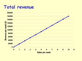 Total revenue
0
20000
40000
60000
80000
100000
120000
140000
160000
180000
200000
0 1 2 3 4 5 6 7 8 9 10 11
Sales per week
Revenueperweek(£)
 