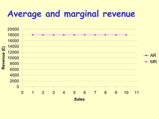 Average and marginal revenue
0
2000
4000
6000
8000
10000
12000
14000
16000
18000
20000
0 1 2 3 4 5 6 7 8 9 10 11
Sales
Revenue(£)
AR
MR
 