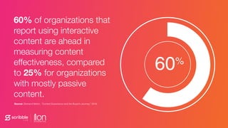 60% of organizations that
report using interactive
content are ahead in
measuring content
effectiveness, compared
to 25% f...