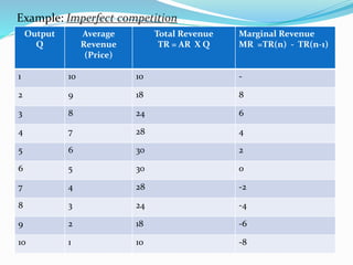 Example: Imperfect competition
Output
Q
Average
Revenue
(Price)
Total Revenue
TR = AR X Q
Marginal Revenue
MR =TR(n) - TR(...