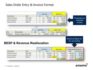 Sales Order Entry & Invoice Format

Presented on
customer
invoice

- or -

BESP & Revenue Reallocation

11 © ArmaninoLLP | amllp.com

Revenue Basis for
GL accounting

 
