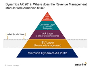 Dynamics AX 2012: Where does the Revenue Management
Module from Armanino fit in?
User
Layer
(User
Preferences)

Customer Layer
(Customer
Development)

Customer Development

Module sits here

VAR Layer
(Partner Customizations)

Partner Customizations

--------------------------------------------------ISV Layer

(Revenue Management)

--------------------------------------------------Microsoft Dynamics AX 2012

13 © ArmaninoLLP | amllp.com

 