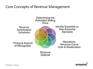Core Concepts of Revenue Management
Determining the
Estimated Selling
Price
Identify Essential vs.
Non-Essential
Elements

Revenue

Amortization
Schedules

Allocations:
Revenue Carve
Outs & Reallocation

Timing & Amount
of Recognition
Revenue
Deferral

7 © ArmaninoLLP | amllp.com

 