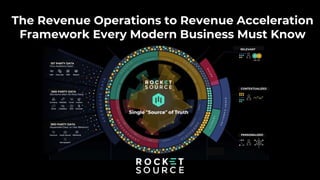 The Revenue Operations to Revenue Acceleration
Framework Every Modern Business Must Know
PERSONALIZED
CONTEXTUALIZED
RELEVANT
1ST PARTY DATA
2ND PARTY DATA
3RD PARTY DATA
 