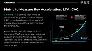Metric to Measure Rev Acceleration: LTV : CAC.
CX and LTV: a pairing that looks at
customers’ long-term value as buyers
(L...