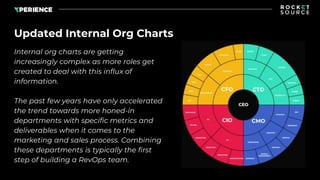 Internal org charts are getting
increasingly complex as more roles get
created to deal with this influx of
information.
Th...