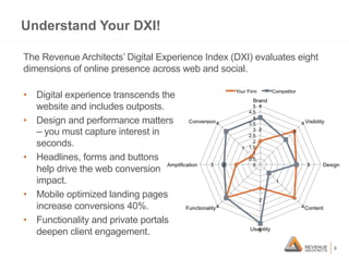 Understand Your DXI!
The Revenue Architects’ Digital Experience Index (DXI) evaluates eight
dimensions of online presence ...