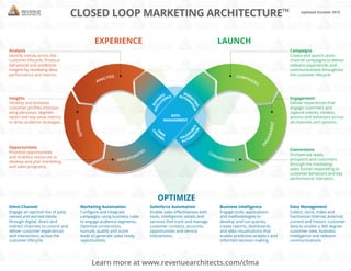 CLOSED LOOP MARKETING ARCHITECTURETM
Conversions
Orchestrate leads,
prospects and customers
through the marketing-
sales funnel responding to
customer behaviors and key
performance indicators.
INTELL
IGENCE
BUSI
NESS AUTOM
ATION
MARK
ETING
AUTOM
A
TION
SALESF
O
RCE
O
M
NI
CHA
NNEL
DATA
MANAGEMENT
Opportunities
Prioritize opportunities
and mobilize resources to
develop and plan marketing
and sales programs.
Insights
Develop and enhance
customer profiles incorpor-
ating personas, segmen-
tation and key value metrics
to drive audience strategies.
Analysis
Identify trends across the
customer lifecycle. Produce
behavioral and predictive
insights by reviewing data,
performance and metrics.
Marketing Automation
Configure and integrate
campaigns using business rules
to engage audience segments.
Optimize conversions,
nurture, qualify and score
leads to generate sales ready
opportunities.
Omni-Channel
Engage an optimal mix of paid,
owned and earned media
through digital, direct and
indirect channels to control and
deliver customer experiences
and interactions across the
customer lifecycle.
Salesforce Automation
Enable sales effectiveness with
tools, intelligence, assets and
services that track and manage
customer contacts, accounts,
opportunities and service
interactions.
Business Intelligence
Engage tools, applications
and methodologies to
develop and run queries,
create reports, dashboards
and data visualizations that
enable predictive analytics and
informed decision making.
Campaigns
Create and launch omni-
channel campaigns to deliver
relevant experiences and
communications throughout
the customer lifecycle.
Engagement
Deliver experiences that
engage customers and
capture intents, context,
actions and behaviors across
all channels and systems.
Data Management
Collect, store, index and
harmonize internal, external,
current and historic customer
data to enable a 360 degree
customer view, business
intelligence and relevant
communications.
EXPERIENCE LAUNCH
OPTIMIZE
CONVERSIONS
ENGAGEMENT
ANALYSISINSIGHTS
	 OPPORTUNITIES
CAMPAIGNS
Learn more at www.revenuearchitects.com/clma
Updated October 2015
 