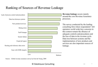 Ranking of Sources of Revenue Leakage
7
Revenue leakage occurs mainly
around the core Revenue Assurance
processes.
The survey conducted by the leading
consulting firm where respondents‟ (64
operators world wide) key concerns in
this context remain the absence of
adequate controls and procedures and
the loss of data in the revenue cycle.
Data loss between systems and the
implementation of new products and
services are also important sources of
leakage.
Medium
Lack of process control and procedures
Data loss between systems
New products/services
Rating errors
Tariff changes
System failure
Fraud (all types)
Routing and reference data errors
Issue with XDR integrity
Low
Source: Global revenue assurance survey by Ernst & Young, 2009
22© Datahouse Consulting
 