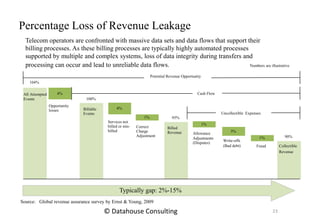 Percentage Loss of Revenue Leakage
Telecom operators are confronted with massive data sets and data flows that support their
billing processes. As these billing processes are typically highly automated processes
supported by multiple and complex systems, loss of data integrity during transfers and
100%
95%
Opportunity
losses Billable
Events
Billed
Revenue
90%
Collectible
Services not
billed or mis-
billed
Correct
Charge
Adjustment
4%
4%
1%
1%
Allowance
Adjustments
(Disputes)
3%
Write-offs
(Bad debt)
1%
Fraud
Uncollectible Expenses
Cash Flow
processing can occur and lead to unreliable data flows.
Potential Revenue Opportunity
104%
All Attempted
Events
Numbers are illustrative
Revenue
Typically gap: 2%-15%
Source: Global revenue assurance survey by Ernst & Young, 2009
23© Datahouse Consulting
 