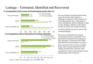 Revenue leakage (including fraud-related)
across the revenue chain remains a
challenge for operators. While operators in
developing markets face a wide range of
issues including the upfront challenge of high
revenue leakages, operators in developed
markets are faced with insufficient data to
accurately identify and recover most of the
estimated leakages.
The survey conducted by the leading
consulting firm where respondents‟ were
asked about estimated revenue leakage in
their operations, 54 percent of RA Heads
indicated that revenue leakage was greater
than 1 percent of total revenue (excluding
fraud), and 15 percent indicated revenue
leakage of greater than 3 percent. Some
respondents in Africa acknowledged revenue
leakage greater than 10 percent.
30%
17%
17%
18%
0% 10% 20% 30% 40% 50% 60% 70%
Europ and America
ASPAC
Africa and Middle East
% of fraud leakage
% of revenue leakage
58%
61%
Leakage – Estimated, Identified and Recovered
% of respondents with revenue and fraud leakage greater than 1%
18%
29%
23%
41%
0% 5% 10% 15% 20% 25% 30% 35% 40% 45%
Africa and Middle East
ASPAC
% of respondents with no information on leakage estimation
% of fraud leakages
% of revenue leakages
37%
Europ and America
5%
Source: Global revenue assurance survey by KPMG, 2009
24
 