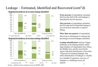 regions.
Forty percent of respondents estimated
that less than half of the total leakage is
identified by the RA function.
Sixty percent of respondents estimated
that less than half of identified leakage is
recovered from subscriber or partner
billing.
More than one-quarter of respondents
did not have information to estimate the
percentage of actual leakages identified.
Leakage identification seemed a bigger
challenge in developing markets where
large numbers of respondents from Africa,
the Middle East, and the Asia-Pacific
region indicated identification of less than
10 percent of estimated leakages. But
while identification of leakages is a hurdle
for a handful of operators, recovery of
leakages is a challenge across all
10%
10%
30%
44% 50% 81%
50%
40%
30%
20%
10%
0%
70%
60%
100%
90%
80%
28%
0%
28%
Africa and Middle East ASPAC
19%
0%
Europe and America
% Greater than 50% 25-50% 10-25% Less than 10%
Leakage – Estimated, Identified and Recovered (cont‟d)
Regional breakdown of revenue leakage identified
55%
23%
0%
23%
35%
12%
24%
29%
63%
5%
5%
26%
0%
100%
90%
80%
70%
60%
50%
40%
30%
20%
10%
Africa and Middle East ASPAC Europe and America
Regional breakdown of revenue leakage identified
% Greater than 50% 25-50% 10-25% Less than 1
Source: Global revenue assurance survey by KPMG, 2009
25
 