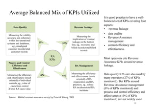 Average Balanced Mix of KPIs Utilized
It is good practice to have a well-
balanced set of KPIs covering four
aspects:
• revenue leakage
•
•
•
data quality
Revenue Assurance
management
control efficiency and
effectiveness.
Most operators cite Revenue
Assurance KPIs around revenue
leakage.
Data quality KPIs are also used by
many operators (27% of KPIs
monitored). But KPIs around
Revenue Assurance management
(6% of KPIs monitored) and
process and control efficiency and
effectiveness (10% of KPIs
monitored) are not widely used.
Data Quality
Measuring the validity,
accuracy and coherency
within the operational
systems and databases,
eg., misaligned
customer records/total
customer records
Revenue Leakage
Measuring the
implication of revenue
leakage on the bottom
line, eg., recovered and
billed records/total billed
records
RA Management
Measuring the efficiency
and effectiveness (result
oriented) of RA
organization and RA
practices, eg., solved
RA incidents/total RA
incidents
Process and Control
Efficiency and
Effectiveness
Measuring the efficiency
and effectiveness (result
oriented) of individual
controls, eg., value of
cases from control
X/total RA cases value
RA
KPIs
27% 57%
10% 6%
Source: Global revenue assurance survey by Ernst & Young, 2009
28
 