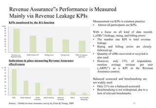 Measurement via KPIs is common practice:
• Almost all participants use KPIs.
With a focus on all kind of data records
(„xDRs‟) leakage, rating, and billing errors:
•
•
The number one KPI is total revenue
leakage.
Rating and billing errors are closely
•
followed up.
Quantity of xDRs recovered or recycled is
also used.
• However, only 13% of respondents
mention average revenue per user
(„ARPU‟) as a KPI in the Revenue
Assurance context.
Balanced scorecard and benchmarking are
not widely used:
•
•
Only 21% use a balanced scorecard.
Benchmarking is not widespread, due to a
lack of relevant benchmarks.
Revenue Assurance‟s Performance is Measured
Mainly via Revenue Leakage KPIs
10
0
50
40
30
20
Revenue Loss
Reported Value
XDRs Written Off Billing Errors Rating Errors XDRs in Suspense
and Errors
KPIs monitored by the RA function
30
20
10
0
KPIs Audits (Internal) Audits
(External)
Bench-marking Balanced
Scorecard
Others Not Formally
Measuring
Indications in place measuring Revenue Assurance
effectiveness
%100
90
80
70
60
% 90
80
70
60
50
40
Source: Global revenue assurance survey by Ernst & Young, 2009 29
 