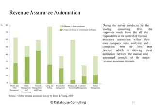 During the survey conducted by the
leading consulting firm, the
responses made from the all the
respondents in the context of revenue
assurance automation within their
own company were analyzed and
connected with the firms‟ best
practice which is showing clear
distinction between the manual and
automated controls of the major
revenue assurance domain.
Revenue Assurance Automation
40
30
20
10
0
50
70
60
80
% Manual + data warehouse
% Auto (in-house or commercial software)
%
Product and
Offer
Management
Order
and
Network
Management Management
and Usage
Rating and
Billing
Receivables
management
Finance and Customer
Accounting Management
Partner
Management
Provisioning
Source: Global revenue assurance survey by Ernst & Young, 2009
32© Datahouse Consulting
 