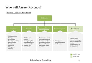 Governance
Revenue analytics &
control execution Project team(s)
• Risk assessment
• Strategy
development
• Developing policies
and procedures
• Compliance
monitoring
• Management
• Follow up on trends
• Revenue forecasting
• Root cause analysis
differences between
forecast and actual
• Day-to-day control
execution
• Special project
team(s) to run larger
RA or Fraud projects
such as
implementation of
RAS and FMS
Diagnostic
reporting
Core RA team
Ad hoc team
• Building new
controls
• Investigating RA
issues and perform
root cause analysis
• Assist in risk
assessment
Fraud management
• Managing the
telecommunication
fraud aspects
Who will Assure Revenue?
Revenue Assurance Department
RA Director
44© Datahouse Consulting
 