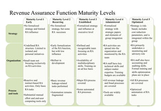Revenue Assurance Function Maturity Levels
Strategy
Process
and tools
Maturity Level 1
Early
•No formalized
strategy and limited
RA influence
Maturity Level 2
Recurring
•No formalized
strategy, but some
RA successes
Maturity Level 3
Established
•Formalized strategy
and influence at
executive level
Maturity Level 4
Administered
•Formalized
strategy with
strategic papers
and elements of
group integration
Maturity Level 5
Optimized
•Strategy is risk-
based, includes
cost reduction
parameters, and is
integrated within the
group
•Undefined RA
structure. Limited to
isolated and
personal initiatives
Organization •Small team not
focusing exclusively
on RA activities
•Early formalization
of the RA function,
but with low
influence
•Skillset in
development
•Defined and
recognizable team
focusing on RA
activities
•Availability of
multidisciplinary
skills. Training on
an ad hoc basis
•RA activities are
spread into the
organization and
monitored by the RA
team
•RA staff have key
technical skills and
subject matter
expertise. Training
budgets are available
•RA primarily
undertakes a
monitoring and
advisory role
•RA staff also have
accounting and
auditing skills.
Formal training and
skills optimization
plans are in place
•Reactive and
instinct-based RA
activities. Only basic
RA tasks
•Substantial manual
effort and end-user
computing tools only
•Basic revenue
leakage-related
tasks performed
•Automation remains
fragmented
•Major RA process
covered
•Some automated
RA processes
•All revenue leakage
and fraud processes
are covered
•Tools are widely
available
•All RA processes
are covered
•Optimized
automation of RA
tasks
45
 