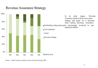 In its early stages, Revenue
Assurance tends to focus on revenue
80%
60%
40%
20%
0%
Revenue Assurance Strategy
100%
M1 M2 M3 M4 M5
leakage and fraud. As it becomes
more mature, Revenue Assurance
Profitability enhancement gets increasingly involved in cost
reduction matters.
Cost reduction
Fraud
Revenue leakage
Maturity level
Source: Global revenue assurance survey by Ernst & Young, 2009
48
 