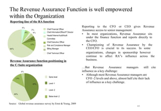 The Revenue Assurance Function is well empowered
within the Organization
Reporting line of the RA function
Reporting to the CFO or CEO gives Revenue
Assurance access to senior management:
• In most organizations, Revenue Assurance sits
under the finance function and reports directly to
the CFO.
• Championing of Revenue Assurance by the
CEO/CFO is crucial to its success. In some
organizations, changes in sponsorship however
continue to affect RA‟s influence across the
business.
…But Revenue Assurance managers still cite
influence as a key challenge:
• Although most Revenue Assurance managers are
CFO -2 levels and above, almost half cite their lack
of influence as a key challenge.
Chief Financial Officer
Chief InformationOfficer/IT Director
Headof Internal Audit/Audit
Committee
Chief Executive Officer
Risk and Compliance Manager
Billing Manager
Chief Technical Officer
Revenue Assurance function positioning in
the C-Suite organization
Same level
Level -1
Level -2
Below level -2
4%
6%
2%
4%
6%
12%
66%
43%
40%
13%
4%
Source: Global revenue assurance survey by Ernst & Young, 2009
49
 