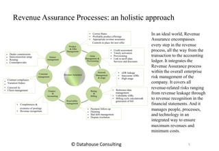 Product
Partner
management
Customer
management
Order
Management &
Provisioning
Network
Management
& usage
Finance
&
Accounting
Receivables
management
Rating
&
Billing
& Offer
Management
Revenue Assurance
• Correct Rates
• Profitable product offerings
• Appropriate revenue assurance
Controls in place for new offer
•
•
•
•
Credit assessment
Timely activation
Provisioning
Link to tariff plan,
Services and discounts
• xDR leakage
• Inaccurate xDRs
• High usage
• Reference data
management
• Unbillable xDRs
• Billing cycle calculation&
generation of bill
existence of postings
• Revenue recognition
•
•
•
•
Payment follow-up
Dunning
Bad debt management
Dispute resolution
•
•
•
•
Carecred its
Churn management
• Completeness &
•
•
•
•
Dealer commissions
Interconnection setup
Routing
Contentprovider
Contract compliance
Variation Orders
In an ideal world, Revenue
Assurance encompasses
every step in the revenue
process, all the way from the
transaction to the accounting
ledger. It integrates the
Revenue Assurance process
within the overall enterprise
risk management of the
company. It covers all
revenue-related risks ranging
from revenue leakage through
to revenue recognition in the
financial statements. And it
manages people, processes,
and technology in an
integrated way to ensure
maximum revenues and
minimum costs.
Revenue Assurance Processes: an holistic approach
5© Datahouse Consulting
 