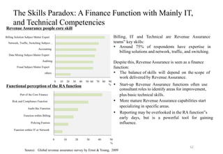 Billing, IT and Technical are Revenue Assurance
teams‟ key skills:
 Around 75% of respondents have expertise in
billing solutions and network, traffic, and switching.
Despite this, Revenue Assurance is seen as a finance
function:
 The balance of skills will depend on the scope of
work delivered by Revenue Assurance.
 Start-up Revenue Assurance functions often use
consultant roles to identify areas for improvement,
plus basic technical skills.
 More mature Revenue Assurance capabilities start
specializing in specific areas.
 Reporting may be overlooked in the RA function‟s
early days, but is a powerful tool for gaining
influence.
60 70 80
Billing Solution Subject Matter Expert
Network, Traffic, Switching Subject…
Accounting
Data Mining Subject Matter Expert
Auditing
Fraud Subject Matter Expert
others
The Skills Paradox: A Finance Function with Mainly IT,
and Technical Competencies
Revenue Assurance people core skill
90
%
0 10 20 30 40 50
Part of the Core Finance
Risk and Compliance Function
Audit-like Function
Function within Billing
Policing Funtion
Function within IT or Network
0 10 20 30 40 50
Functional perception of the RA function
%
Source: Global revenue assurance survey by Ernst & Young, 2009
52
 