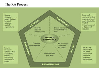 The RA Process
 