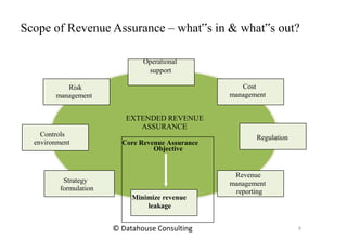 EXTENDED REVENUE
ASSURANCE
Risk
management
Cost
management
Regulation
Revenue
management
reporting
Controls
environment
Strategy
formulation
Core Revenue Assurance
Objective
Minimize revenue
leakage
Scope of Revenue Assurance – what‟s in & what‟s out?
Operational
support
9© Datahouse Consulting
 