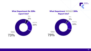 Marketing
22%
Sales
73%
Other
5%
Marketing
18%
Sales
79%
Other
3%
What Department Do SDRs
report Into?
What Department SHO...
