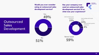 Outsourced
Sales
Development
No
51%
Yes
49%
Never Used
59%
Used and had a poor
experience
23%
Used multiple with mixed
res...