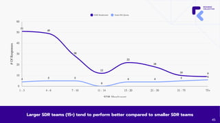 Larger SDR teams (15+) tend to perform better compared to smaller SDR teams
45
 
