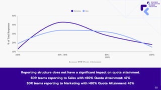 Reporting structure does not have a significant impact on quota attainment.
SDR teams reporting to Sales with >80% Quota A...