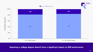 Requiring a college degree doesn't have a significant impact on SDR performance
54
 