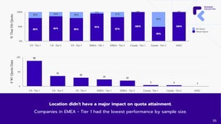 Location didn't have a major impact on quota attainment.
Companies in EMEA - Tier 1 had the lowest performance by sample s...
