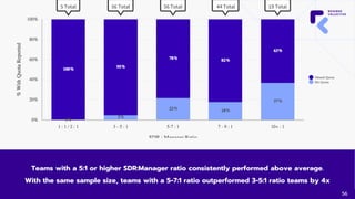 Teams with a 5:1 or higher SDR:Manager ratio consistently performed above average.
With the same sample size, teams with a...