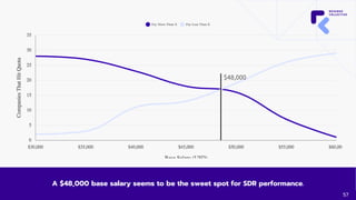 A $48,000 base salary seems to be the sweet spot for SDR performance.
$48,000
57
 