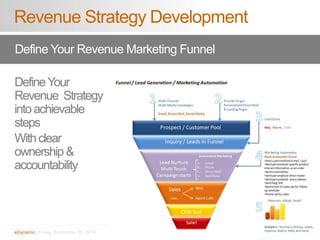 10 
Revenue Strategy Development 
Define Your Revenue Marketing Funnel 
Define Your 
Revenue Strategy 
into achievable 
steps 
With clear 
ownership & 
accountability 
eDynamic, Friday, September 26, 2014 
 