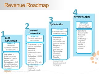 11 
Revenue Roadmap 
Lead 
Generation 
STRATEGY 
Drive traffic 
Top funnel initiatives 
like SEO, etc. 
Demand 
Generation 
eDynamic, Friday, September 26, 2014 
STRATEGY 
Generate leads and 
opportunities 
Operations – cross 
channel campaigns 
Measures – number of 
customers/engagemen 
t 
Technology – CMS , 
marketing automation, 
analytics, CRM with no 
integrations 
Results – high 
investment, inadequate 
results 
Optimization 
STRATEGY 
Increase leads volume 
and funnel velocity 
Operations – 
campaigns optimized 
across customer 
journey 
Measures – 
cost/lead, 
cost/customer 
Technology – 
integrated ecosystem 
Results – improved 
measurement leads 
to optimized 
campaigns 
1 
2 
3 
4 
Revenue Engine 
STRATEGY 
Increase leads 
volume and funnel 
velocity 
Operations – 
demand center 
Measures – 
revenue 
Technology – 
integrated 
ecosystem 
Results – increase 
in revenue 
Operations – limited 
resources 
Measures – leads, 
website traffic 
Technology – CMS 
without integrations 
Results – leads but not 
enough customers- 
 