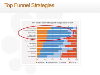 Top Funnel Strategies 
 