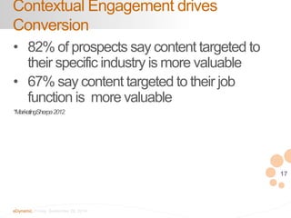 Contextual Engagement drives Conversion 
17 
• 82% of prospects say content targeted to 
their specific industry is more valuable 
• 67% say content targeted to their job 
function is more valuable 
*MarketingSherpa2012 
eDynamic, Friday, September 26, 2014 
 