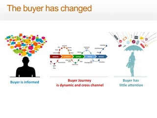 Buyer is informed Buyer Journey 
is dynamic and cross channel 
Buyer has 
little attention 
The buyer has changed 
 
