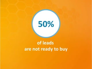 50% 
of leads 
are not ready to buy 
 